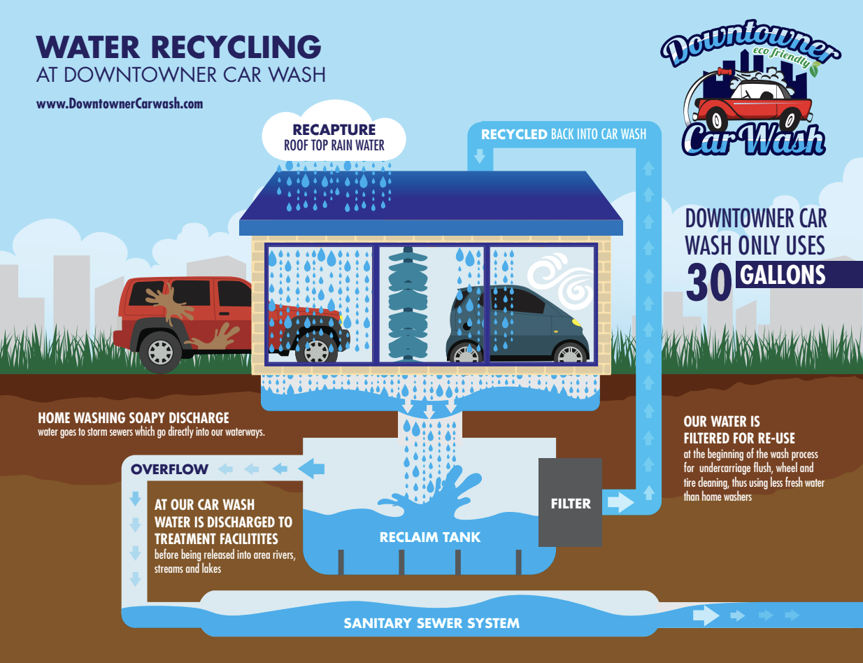 Water recycling system at Downtowner Car Wash - using only 30 gallons per wash