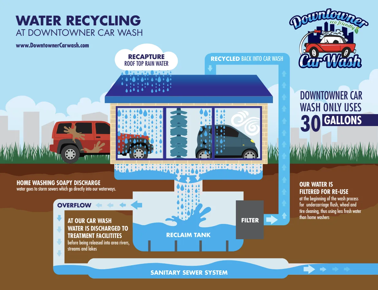 Water recycling system at Downtowner Car Wash - using only 30 gallons per wash